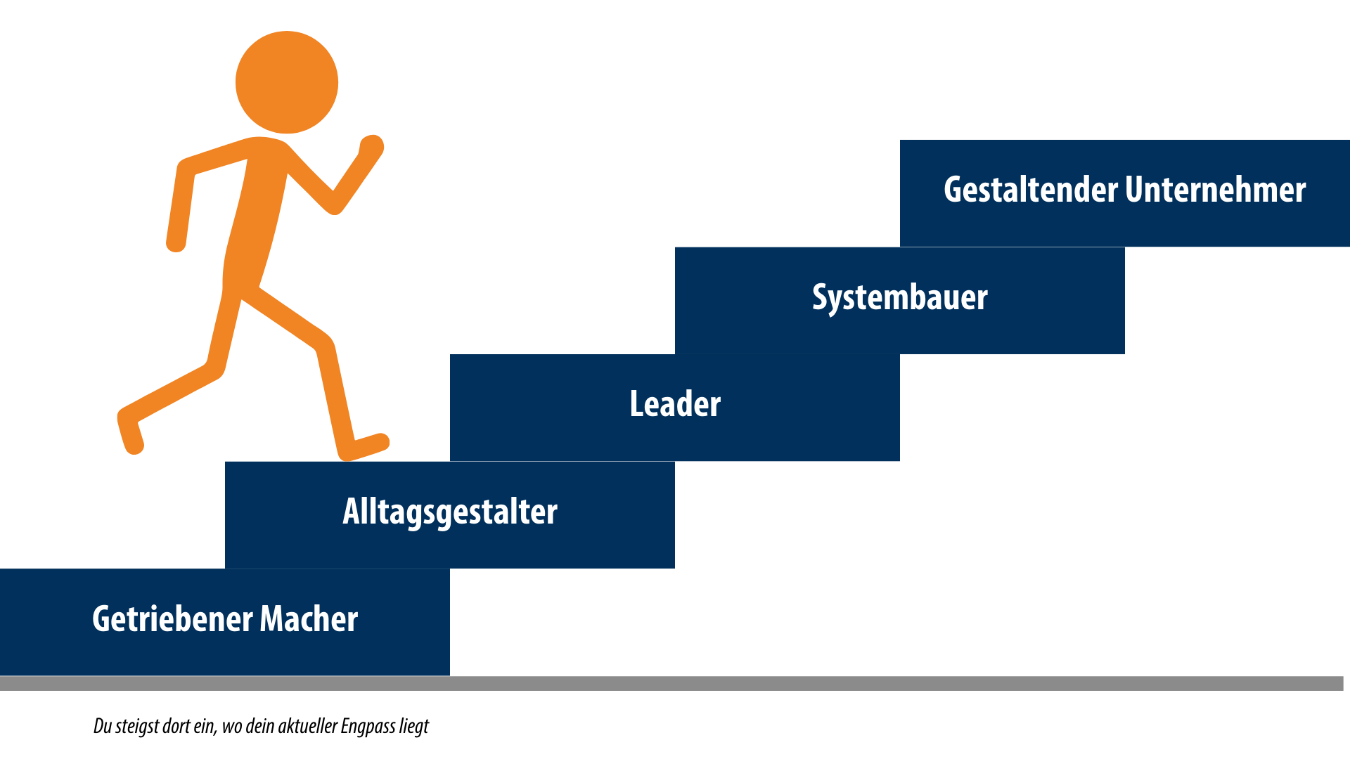 Die 5 Stufen der Unternehmer-Entwicklungs-Treppe